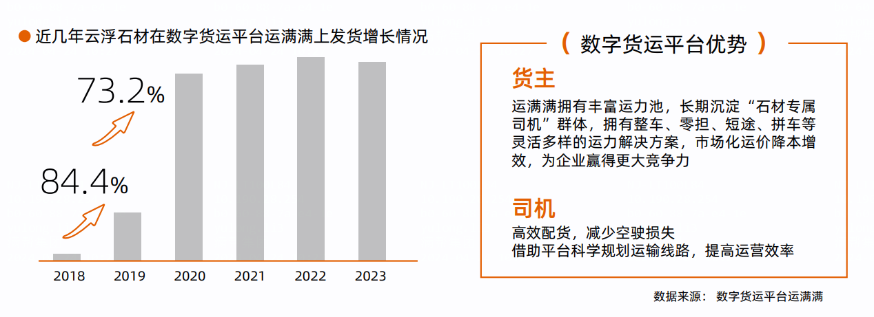 从公路货运视角看云浮石材产业变化：产业数字化加速