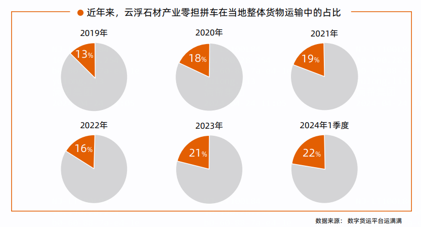 从公路货运视角看云浮石材产业变化：产业数字化加速